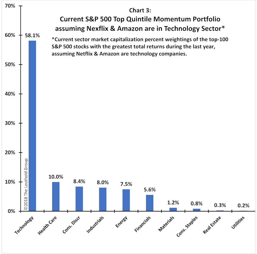 Article Chart